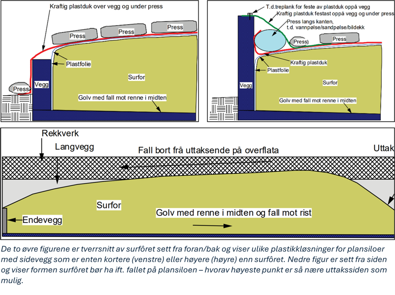 Slike metoder reduserer mengden regnvann som renner gjennom uttakssonen.