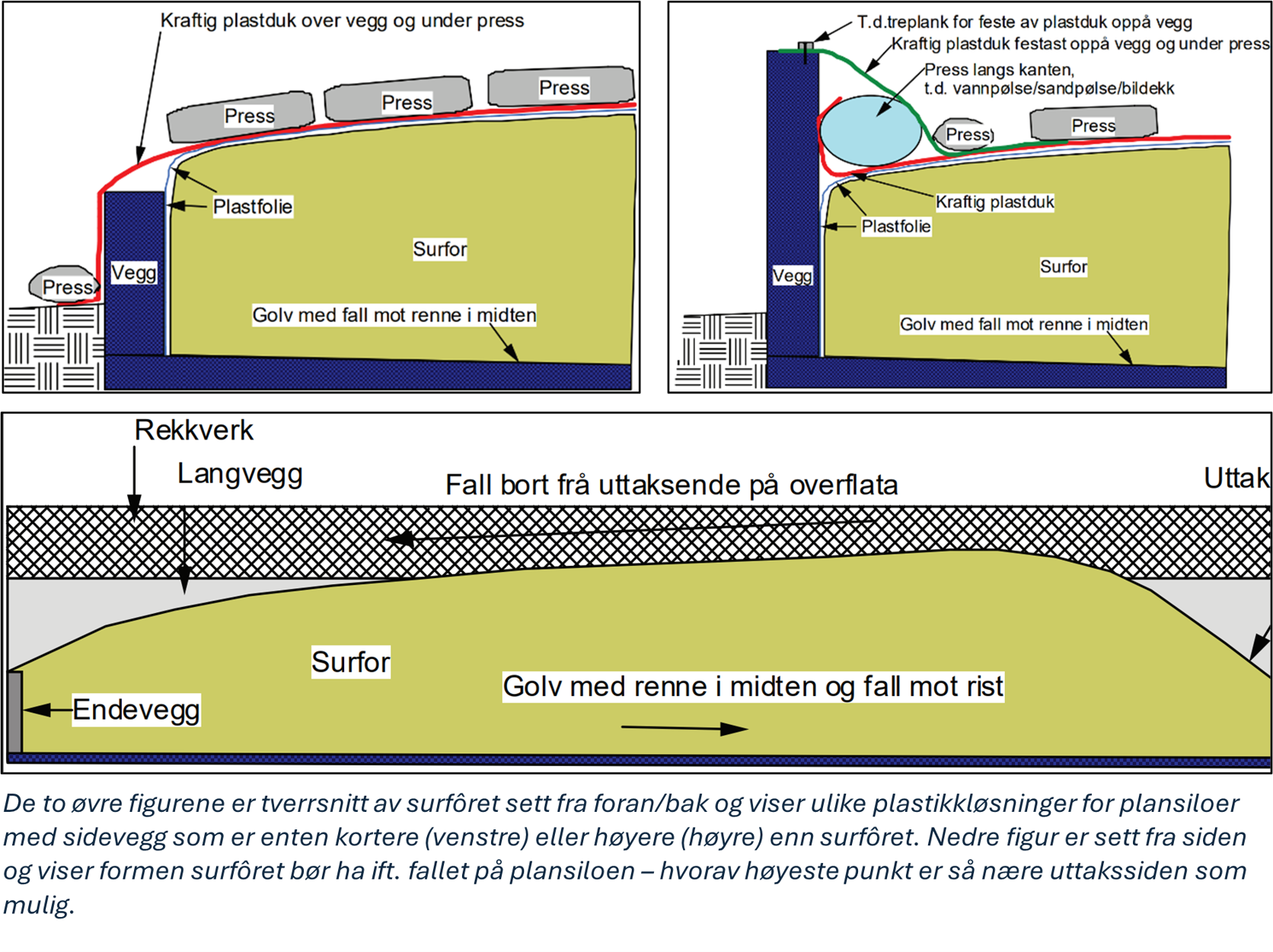 Slike metoder reduserer mengden regnvann som renner gjennom uttakssonen.