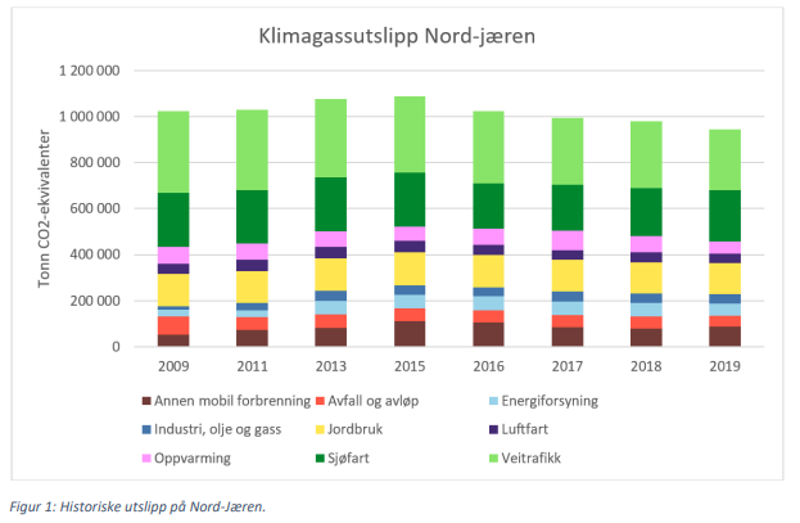 Klimagassutslipp på Nord-Jæren