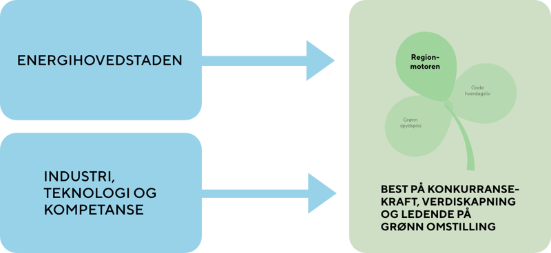 Energihovedstaden_Industri, teknologi og kompetanse_Best på konkurransekraft, verdiskapning og ledende på grønn omstilling