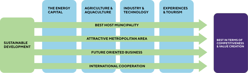 City of Stavanger_Economic Development model