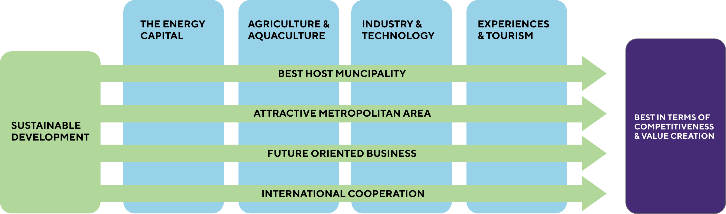 City of Stavanger_Economic Development model