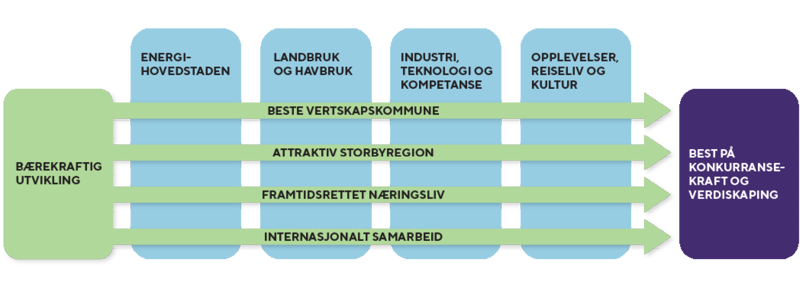 Næringsstrategi modell_Satsningsområder_Industri, teknologi og kompetanse_Opplevelser og reiseliv_Energihovedstaden_Landbruk og havbruk_Strategiske grep_Internasjonalt samarbeid_Framtidsrettet næringsliv_Beste vertskapskommune_Attraktiv storbyregion
