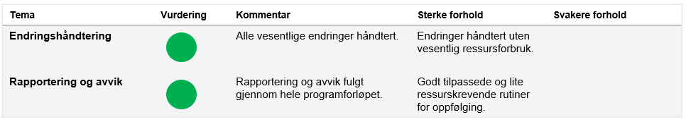 Endringer, rapportering og avvik
