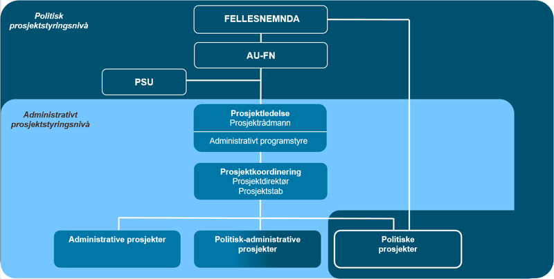Programorganisasjonen for Nye Stavanger