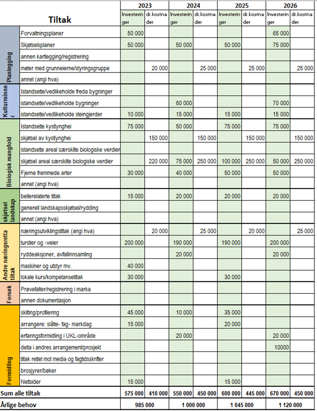 Oversikt over kostnader tilknyttet kulturlandskap