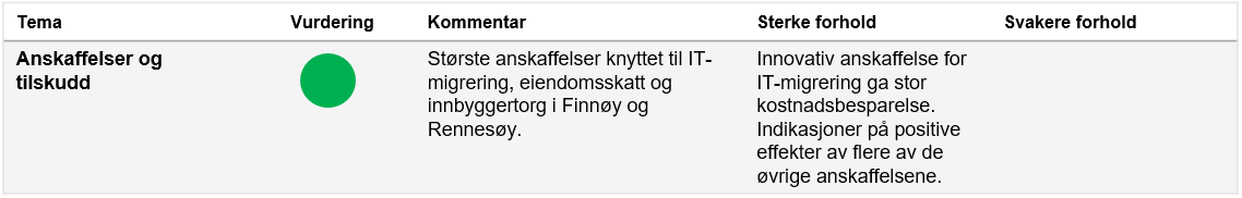 Anskaffelser og tilskudd