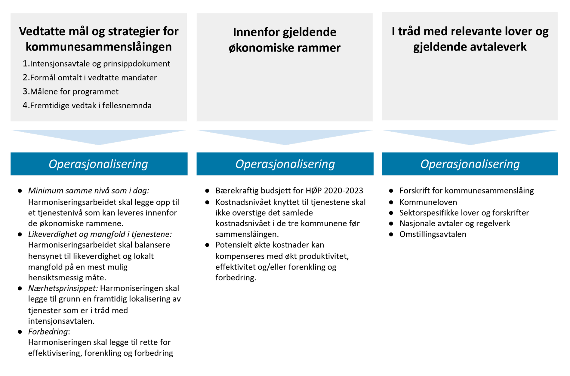 Føringer for harmoniseringsarbeidet