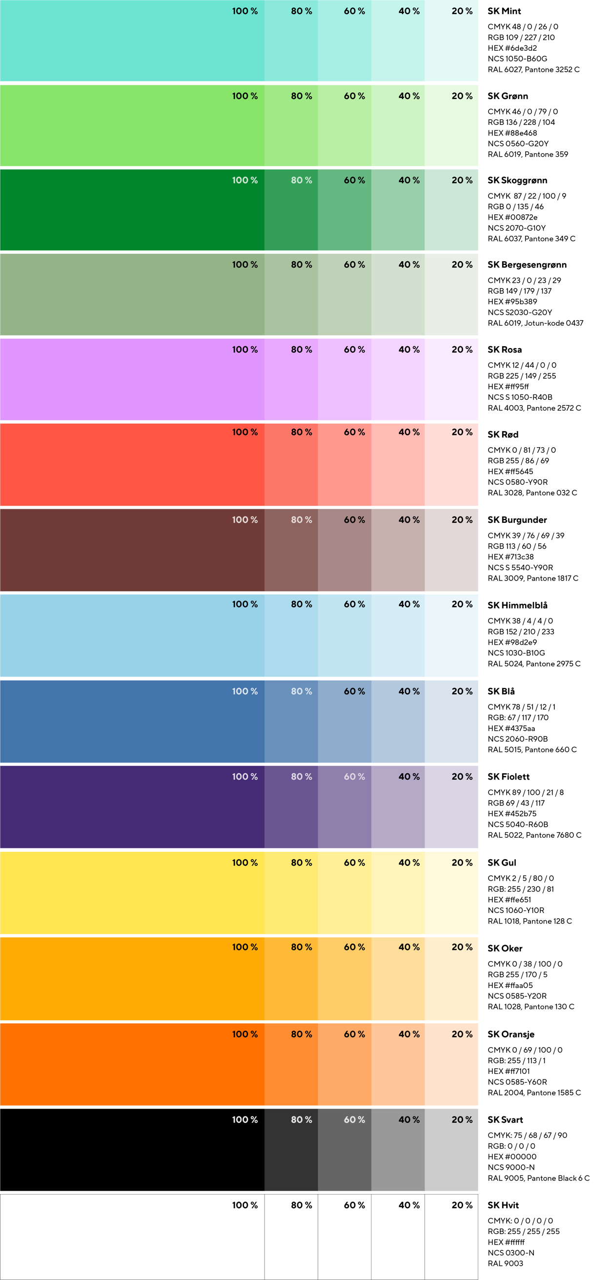 15 farger vist i 100 %, 80 %, 60, 40 og 20 % fargestyrker, og oppgitt med fargekoder i CMYK, RGB, RAL, NCS og Pantone. Ta kontakt med kommunens kommunikasjonsavdeling hvis du trenger hjelp med fargekodene.
