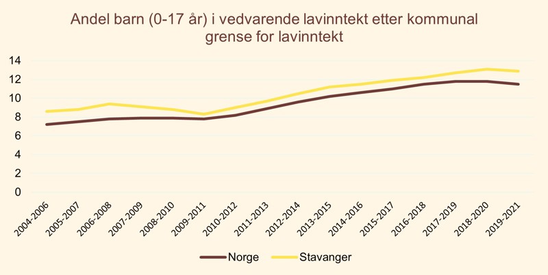 Graf: Andel barn (0-17 år) i vedvarende lavinntekt etter kommunal grense for lavinntekt