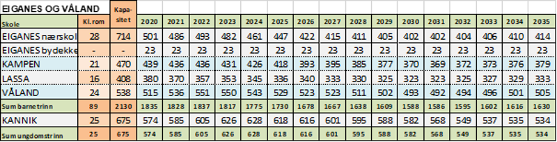Skolestruktur for Eiganes og Våland