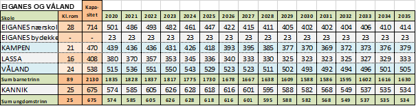 Skolestruktur for Eiganes og Våland