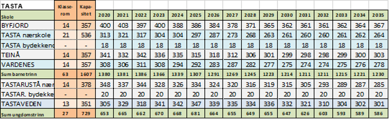 Skolestruktyr - tasta