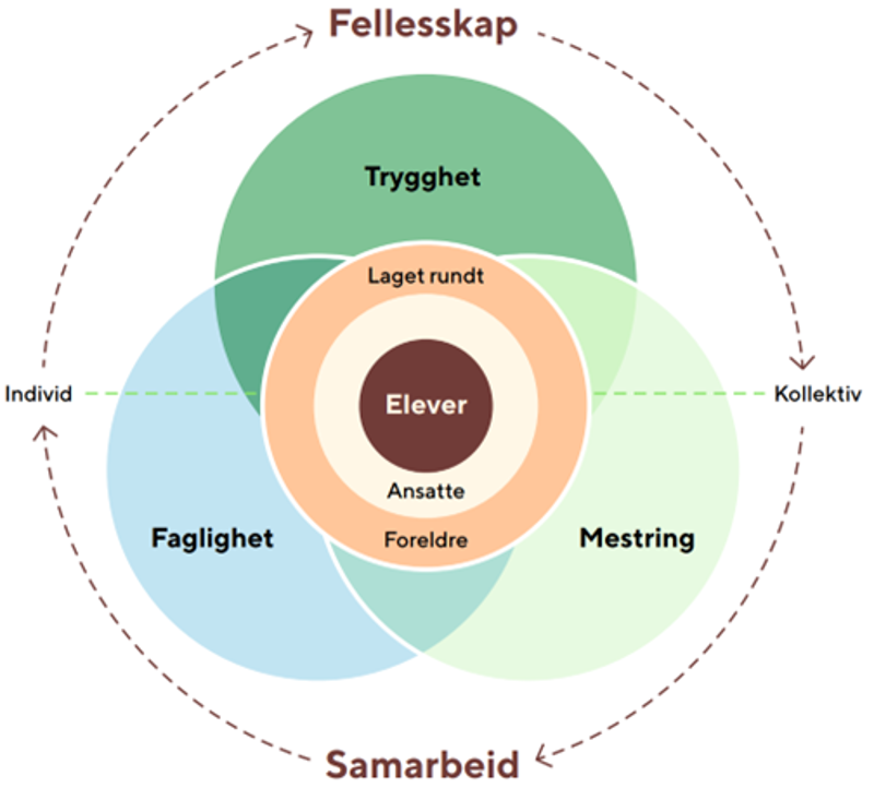 FIGUR 1 MODELL FOR VERDIER OG INNSATSOMRÅDER I STAVANGERSKOLEN