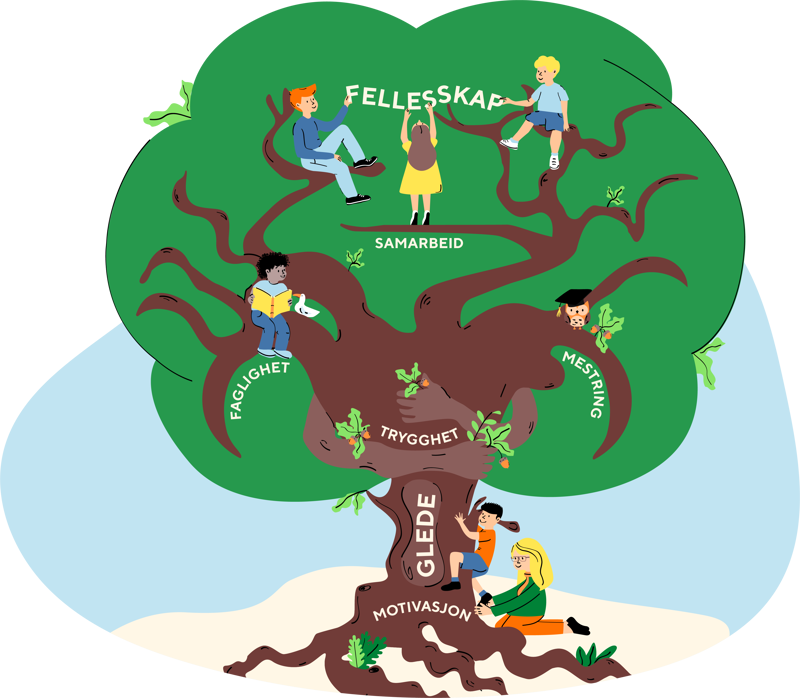 Tegning av et tre med skoleelever og ordene fellesskap, samarbeid, trygghet, mestring og glede