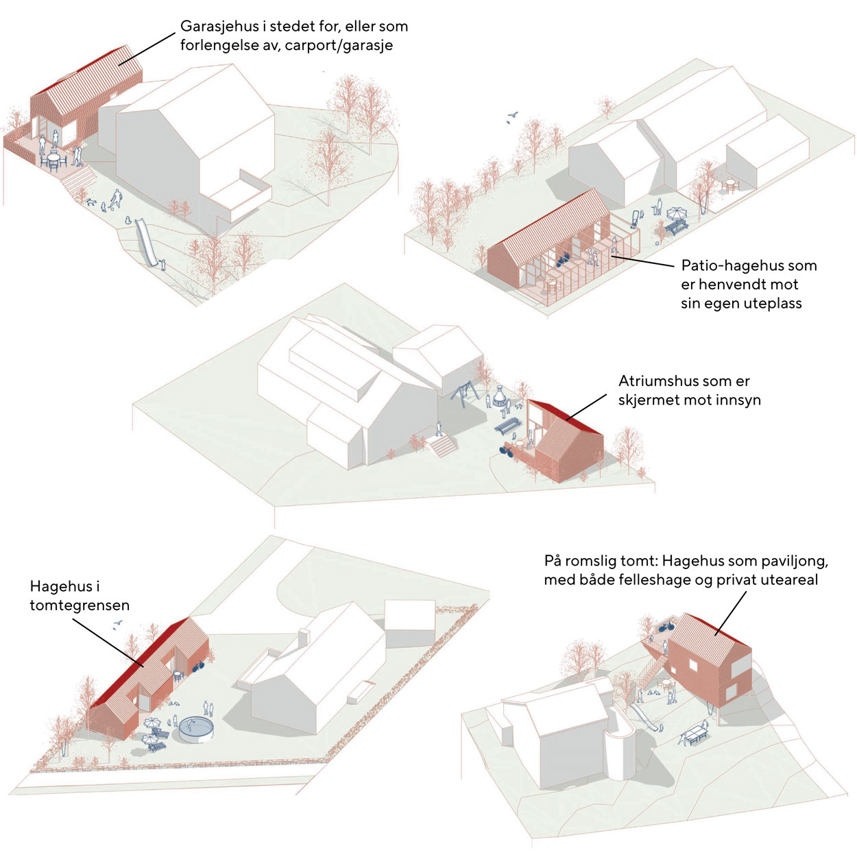 Fem arkitekt-tegninger som viser eksempler på hovrdan hagehus kan innordne seg hovedhuset: Et hagehus kan f.eks. erstatte carport, ligge i tomtegrensen eller ha sitt eget uteoppholdsareal, alt etter tomtens størrelse.