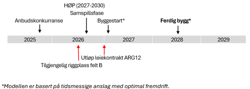 Figur med tidslinje som viser framdriften nevnt i teksten.