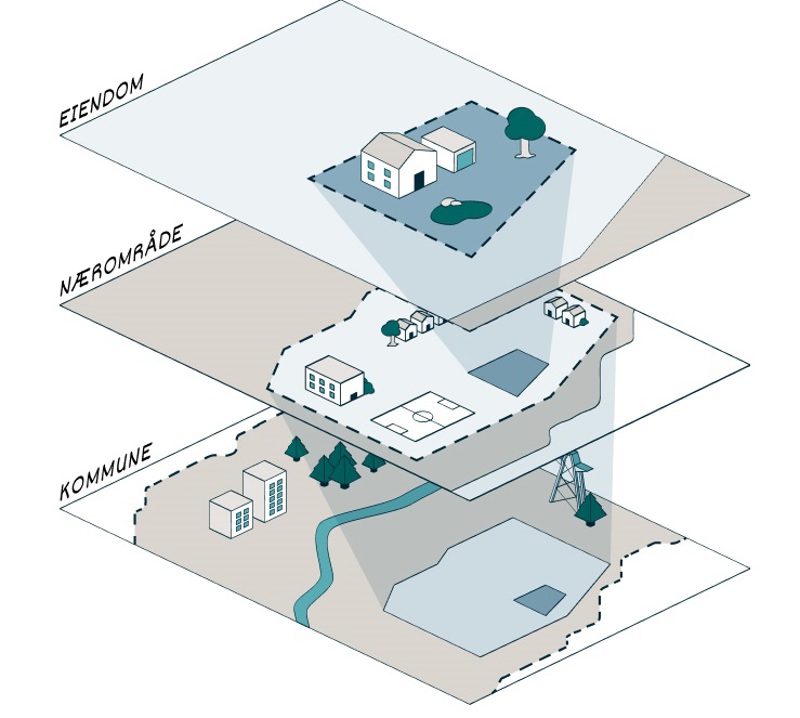 Illustrasjon fra DIBK om de ulike lagene av planer som bestemmer hva du kan bygge på eiendommen din. 