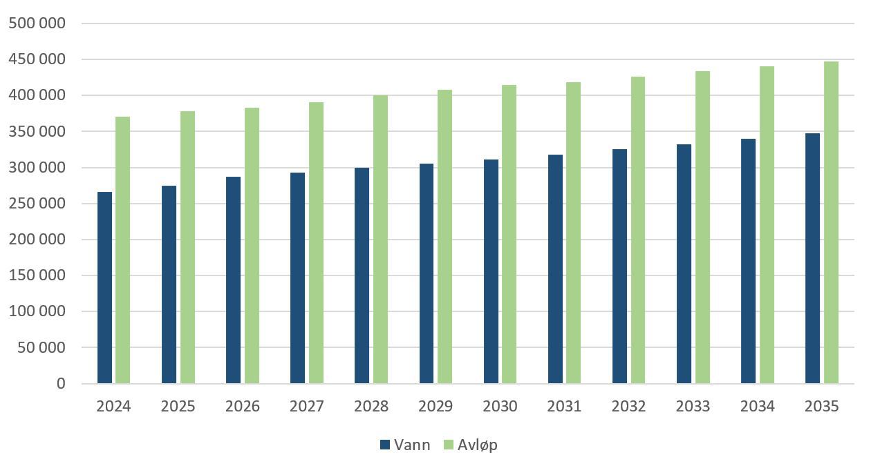 Samlet driftsutgifter