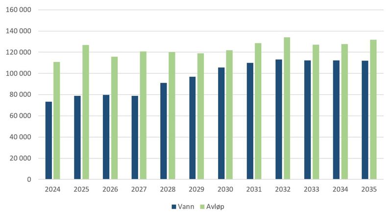 Samlet investeringsnivå