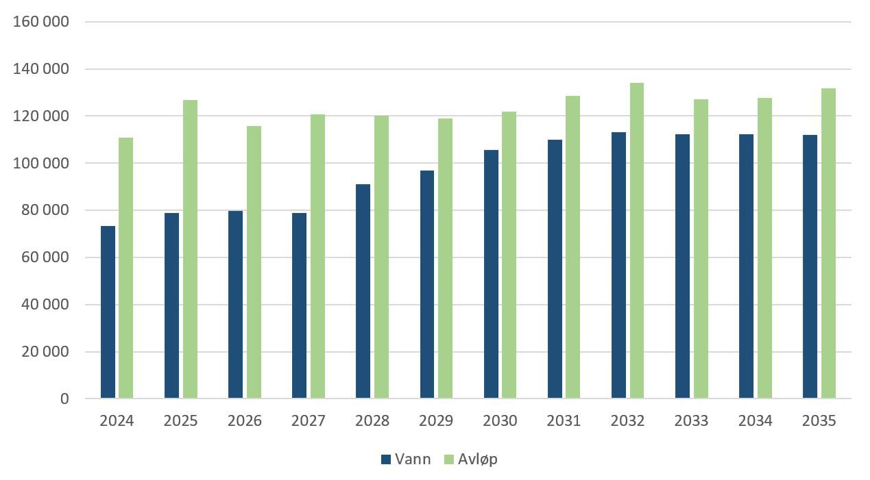 Samlet investeringsnivå