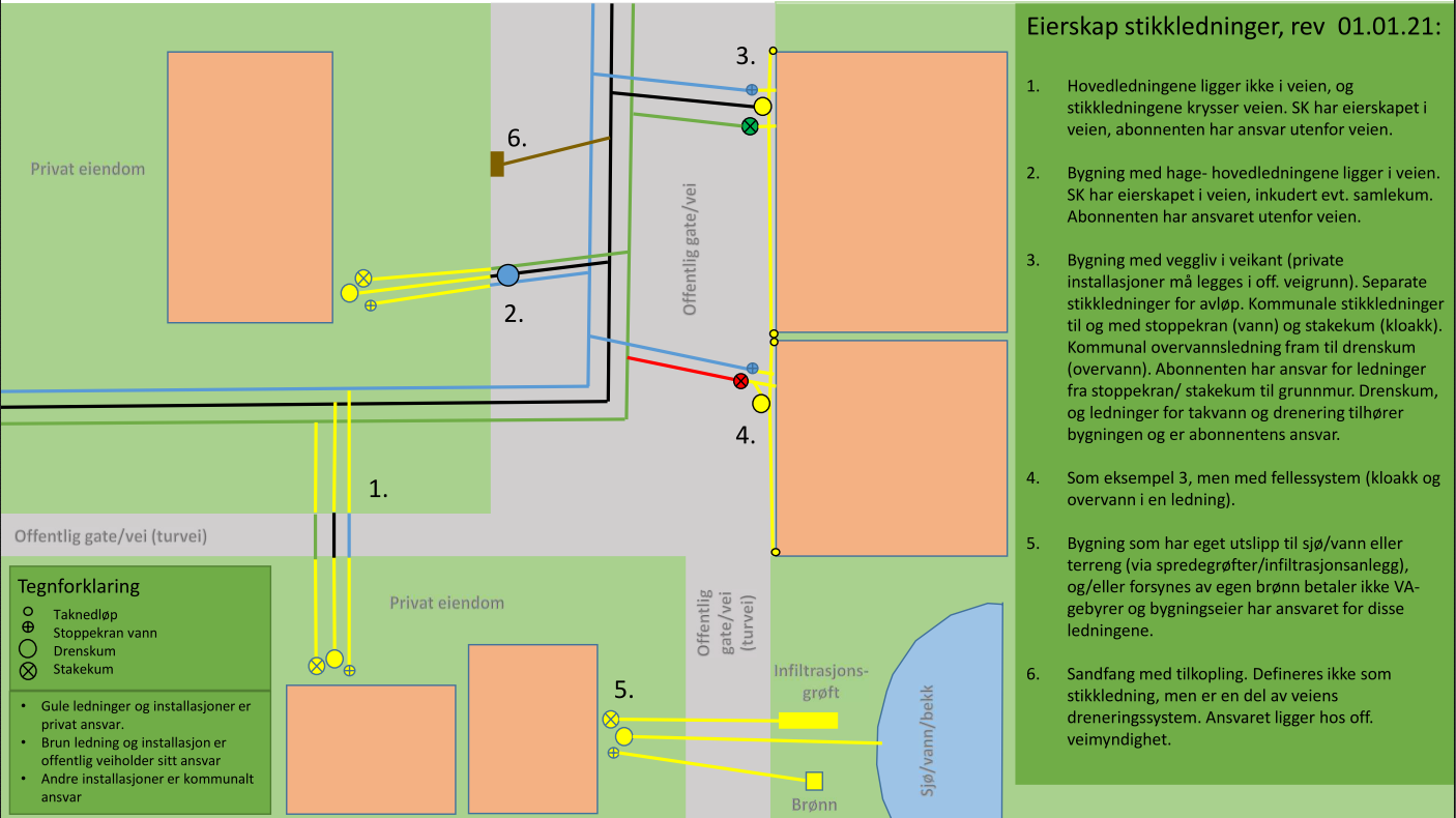 Eierskap stikkledninger