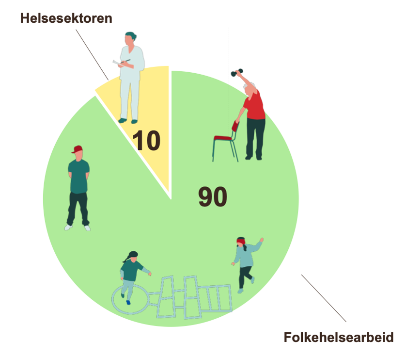 Sirkel som illustrerer at 90 % av folkehelsearbeidet skjer UTENFOR helsevesenet