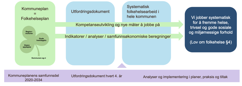 Illustrasjon som viser hvordan folkehelsearbeidet er forankret i både kommuneplanen, utfordringsdokumentet og det systematiske folkehelsearbeidet i hele kommunen, inkl analyser og implementering i planer, praksis og tiltak. 