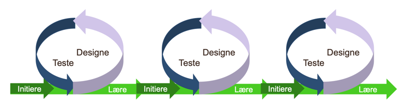 Sirkler og piler som viser at man designer, tester og lærer fortløpende. 