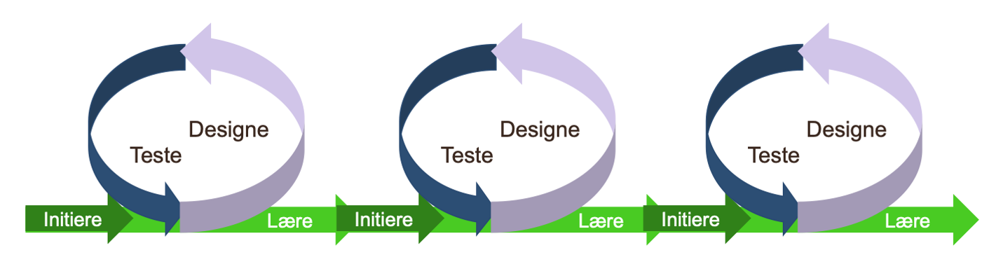 Sirkler og piler som viser at man designer, tester og lærer fortløpende.
