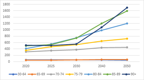 Figur 2: Forekomst og framskrivning av demens i Stavanger kommune etter alderskategorier. (www.demenskartet.no)