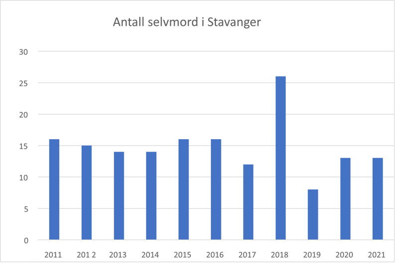 Antall selvmord i Stavanger