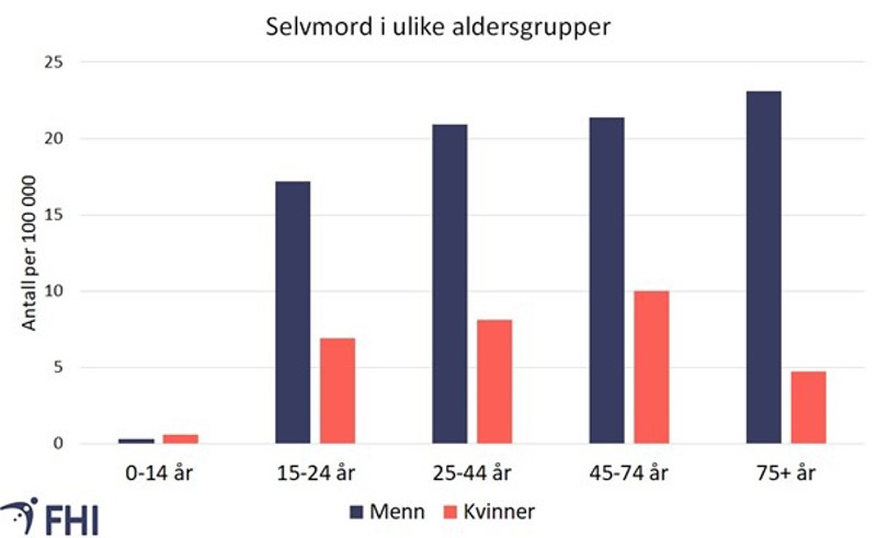 Graf som viser selvmord i ulike aldersgrupper