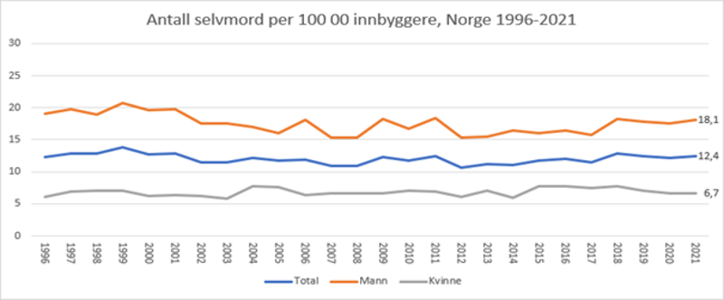 Antall selvmord i Norge