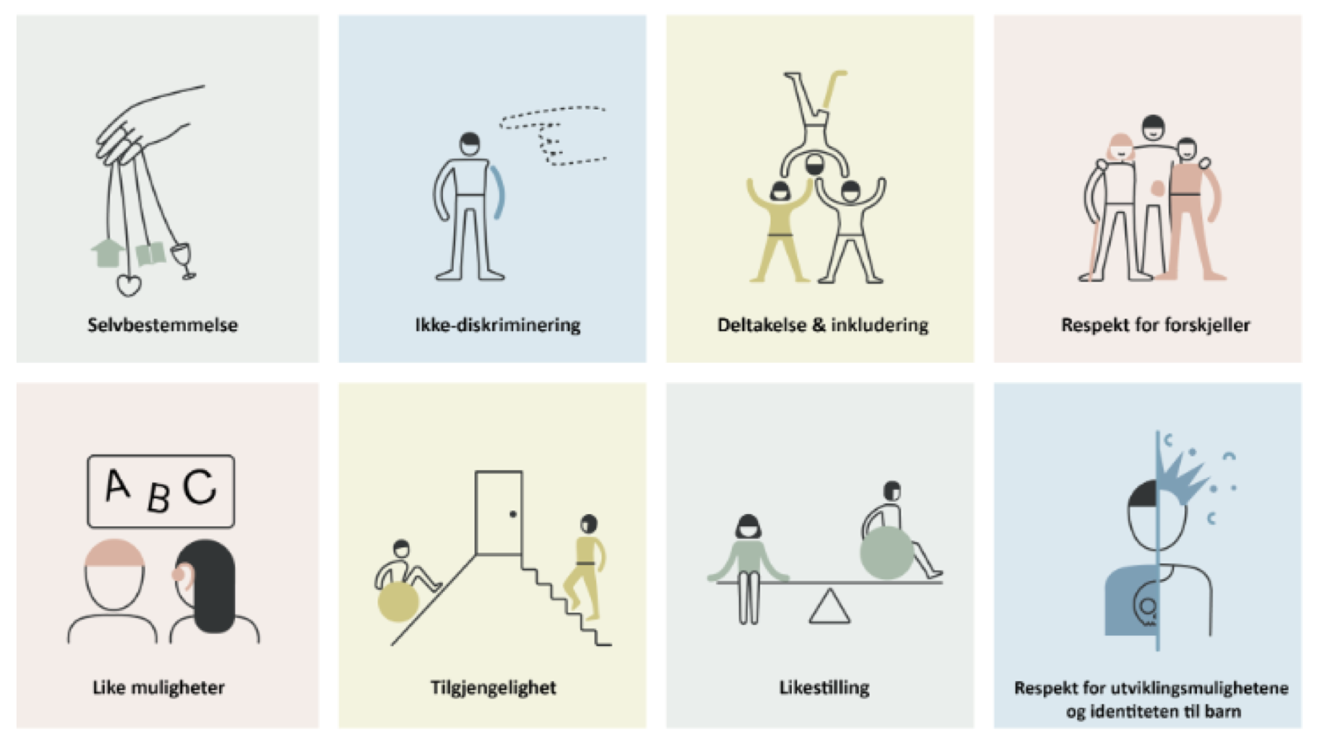 FNs konvensjon om rettighetene til mennesker med nedsatt funksjonsevne (UN Convention on the Rights of Persons with Disabilities - CRPD) skal sikre at personer med funksjonsnedsettelse får oppfylt sine menneskerettigheter. Her er de åtte prinsippene illustrert med illustrasjoner: Selvbestemmelse, ikke-diskriminering, deltakelse og inkludering, respekt for forskjeller, like muligheter, tilgjengelighet, likestilling og respekt for utviklingsmulighetene og identiteten til barn.