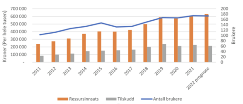Utviklingen de siste årene viser at flere har behov for ressurskrevende tjenester. Tabell som viser hvor mye ressurser man har satt inn, opp mot antall personer med funksjonshindring, fra 2011 til 2022. 