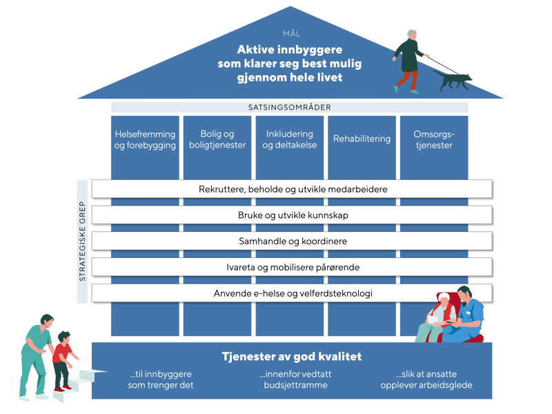 Illustrasjon i hus-form der taket på huset er målet for helse- og velferdstjenestene: "Aktive innbyggere som klarer seg selv best mulig gjennom hele livet".
Søylene som bærer huset er "Helsefremming og forebygging", "Bolig og boligtjenester", "Inkludering og deltakelse", "Rehabilitering" og "Omsorgstjenester". 
Grunnmuren er "Tjenester av god kvalitet".