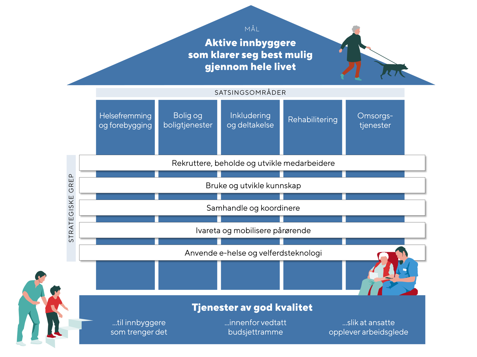 Illustrasjon i hus-form der taket på huset er målet for helse- og velferdstjenestene: "Aktive innbyggere som klarer seg selv best mulig gjennom hele livet".
Søylene som bærer huset er "Helsefremming og forebygging", "Bolig og boligtjenester", "Inkludering og deltakelse", "Rehabilitering" og "Omsorgstjenester".
Grunnmuren er "Tjenester av god kvalitet".