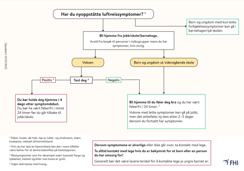 Flytdiagram fra FHI, finnes i tekstform her: https://www.fhi.no/nettpub/coronavirus/befolkningen/hva_skal_du_gjore_ved_nye_luftveissymptomer/?term=&h=1