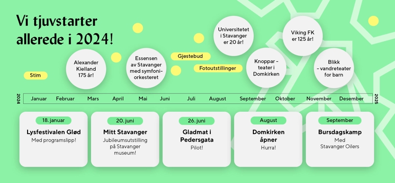 Høydepunkter 2024, tidslinje Stavanger 2025