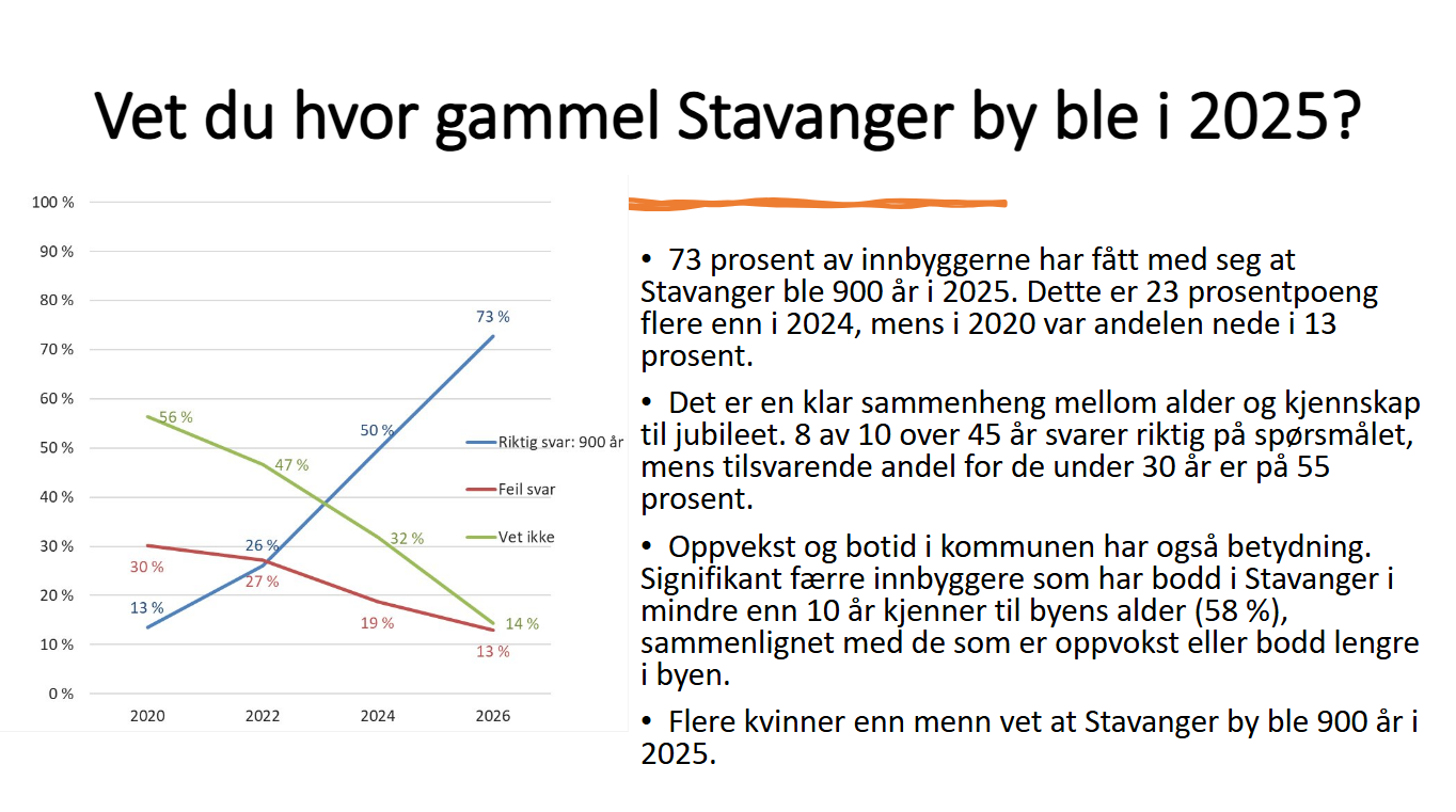 Linjediagram som viser at 73 prosent av innbyggerne har fått med seg at Stavanger ble 900 år i 2025. Dette er 23 prosentpoeng flere enn i 2024, mens i 202 var andelen nede i 13 prosent.