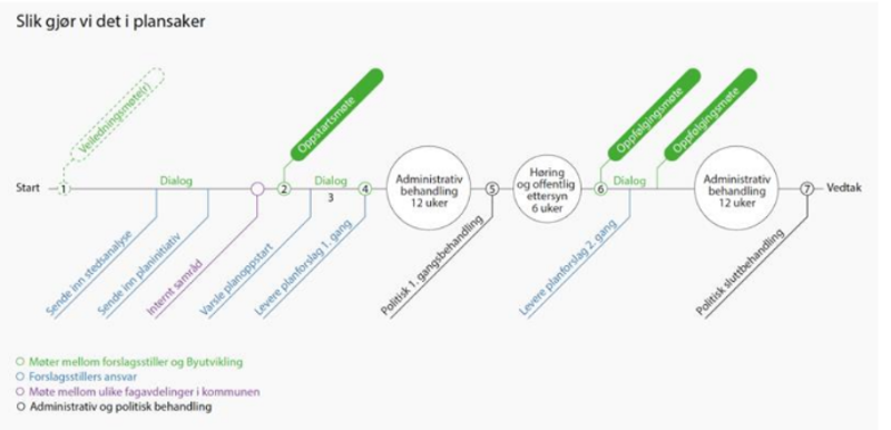 Illustrasjon av gangen i en planprosess.