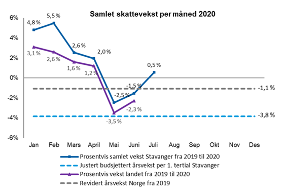 Grav som viser skattevekst per juli 2020