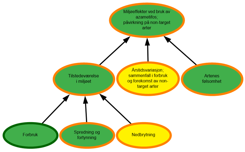 Usikkerhet rundt årstidsvariasjon og nedbrytningstid