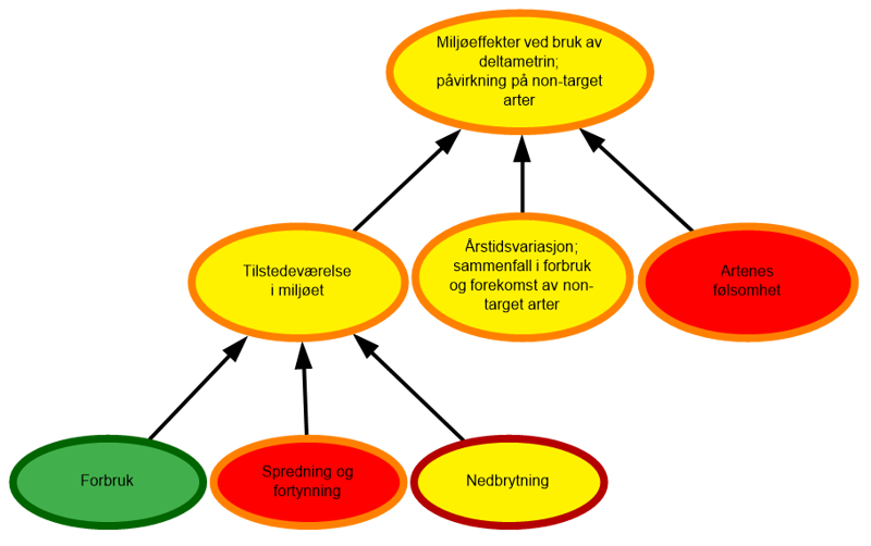 Risiko er høy mhp spredning og fortynning, samt non-target-artenes følsomhet
