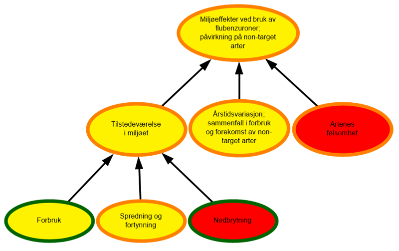 Høy risiko mhp nedbrytning og effekt på non-target-arter