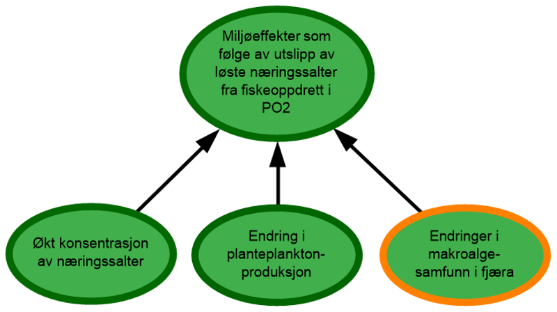 Tilstanden vurderes som god i PO2