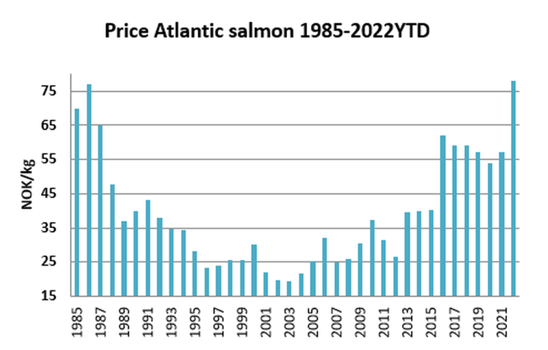 Utvikling av lakseprisen siden 1985. Ved utgangen av koronapandemien har har lakseprisen gått til værs. De høye prisene på 80-tallet kan ikke direkte sammenlignes med dagens priser, som tidligere vist var volumene på det tidspunktet veldig lave.