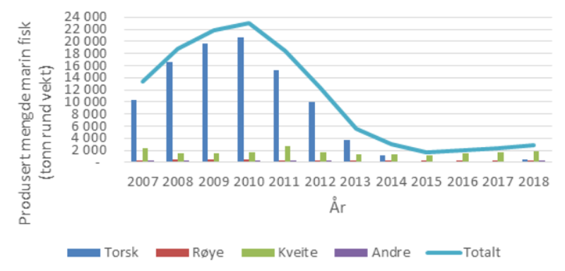 Utviking produksjon av marine arter