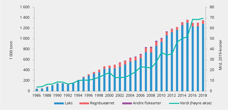 Verdien av lakseeksporten øker selv om produksjonen bremser. Etterspørselen er stor, mens tilbudet ikke klarer å følge etter.